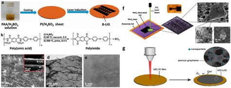 A Synthetic Scheme For The Preparation Of B Lig And Fabrication Of