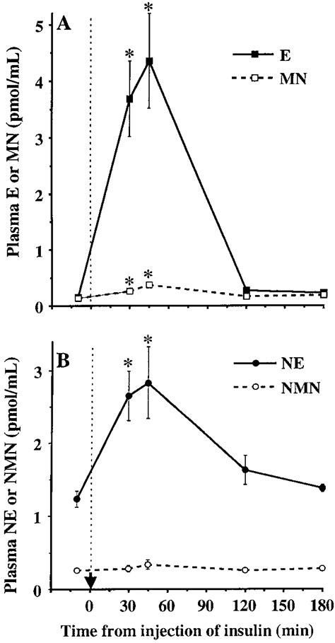 Plasma Concentrations Mean Sem Of Epinephrine And Metanephrine A