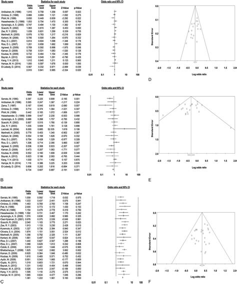 results  analysis  cad population  qr polymorphism