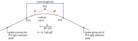 Vertical Curve Equations Elevation - Diy Projects