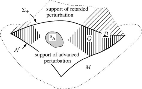 Figure 1 from The symplectic 2-form and Poisson bracket of null ...