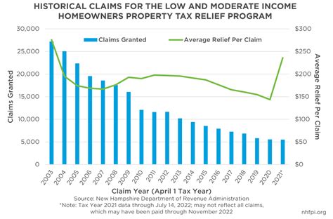 Low And Moderate Income Homeowners Property Tax Relief Program Open For