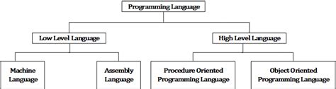 Programming Languages