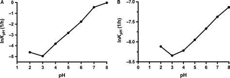 The Phrate Kobs Profiles Of Txid Degradation A Reaction At 80 °c Download Scientific