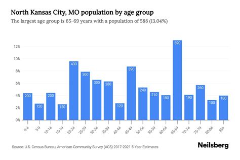 North Kansas City, MO Population by Age - 2023 North Kansas City, MO ...