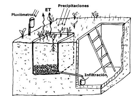 Métodos para medir infiltración de agua