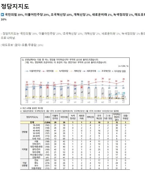 Nbs 전국지표조사 윤석열대통령 긍정적 평가 38