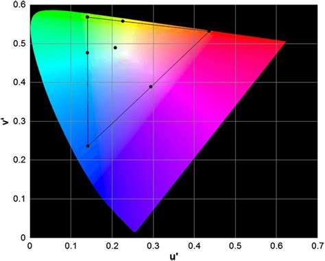 1976 CIE Chromaticity Diagram Of The Measured Color Space Of A Sample