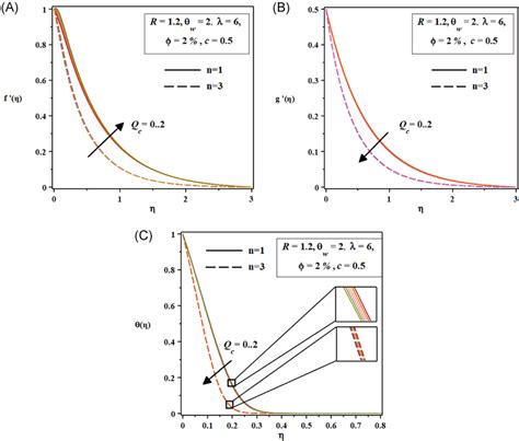 A And B Velocity Profiles And C Temperature Profiles For Different