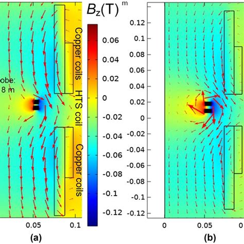 Modelling Geometry And The Results Of The Magnetic Field Distribution Download Scientific