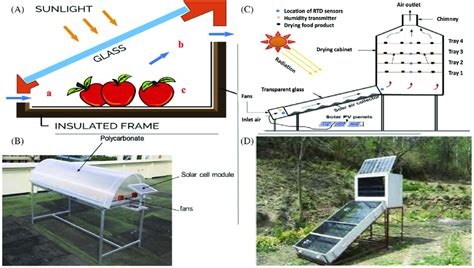 Schematic Diagram Of Direct Solar Drying A B And Indirect Solar