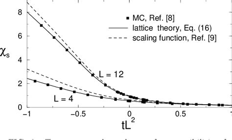 Figure 3 From Universality And Phi 4 Theory Of Finite Size Effects Above The Upper Critical