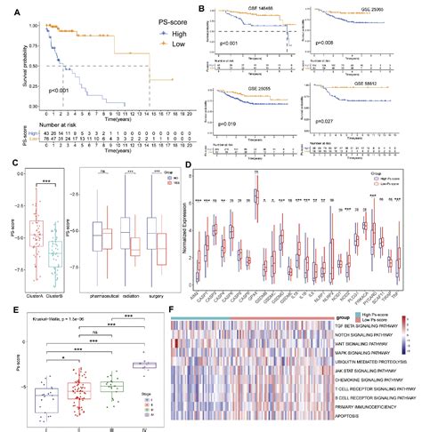 Figure 4 From Characterization Of Pyroptosis Related Subtypes Via Rna