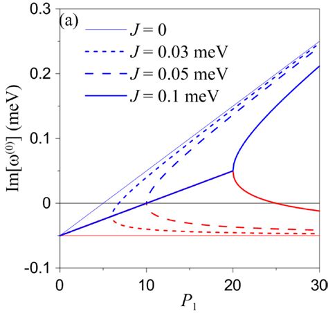 Multi Stability And Condensation Of Exciton Polaritons