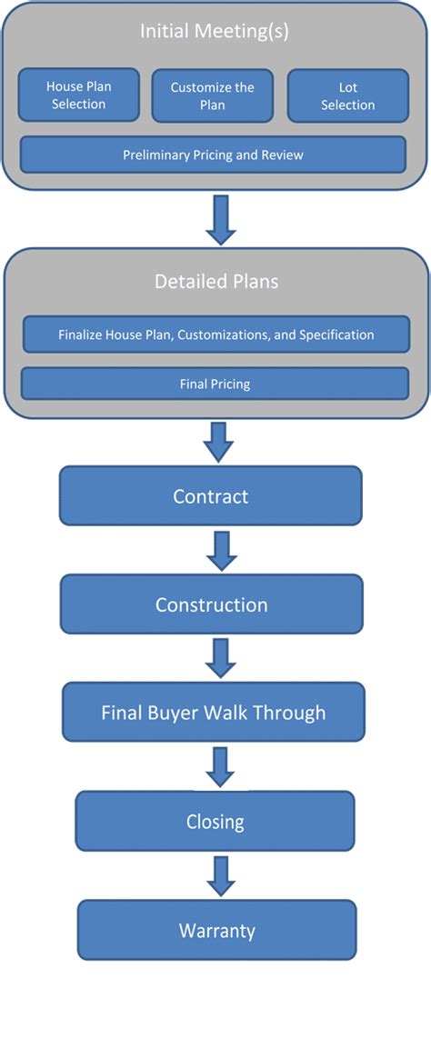 Custom Home Building Process