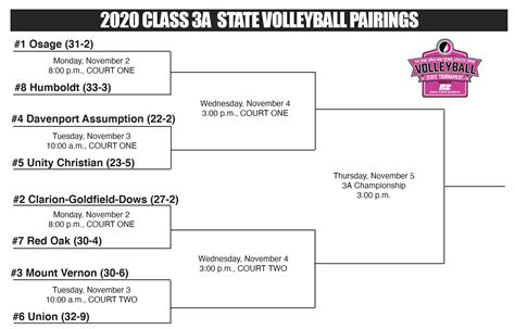 2020 Class 3A, 4A, and 5A State Volleyball Brackets « KJAN | Radio ...