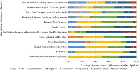 Frontiers Chinas Regulatory Respond To Plastic Pollution Trends And