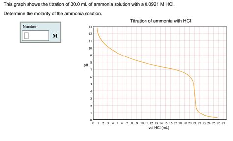 Solved This Graph Shows The Titration Of 300 Ml Of Ammonia Solution