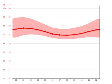 Nigeria climate: Average Temperature, weather by month, Nigeria weather ...