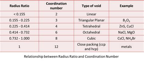 Radius Ratio Rule Ionic Model Radius Definition Importance Examples