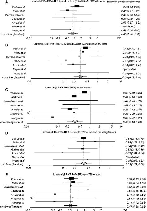 Lrr According To Tumor Subtype Following Bct Subgroup Analysis Each