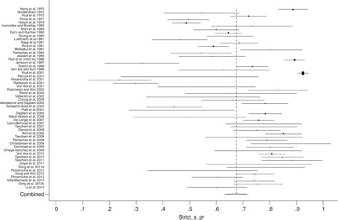 Evaluation Of Outcomes Pocket Dentistry