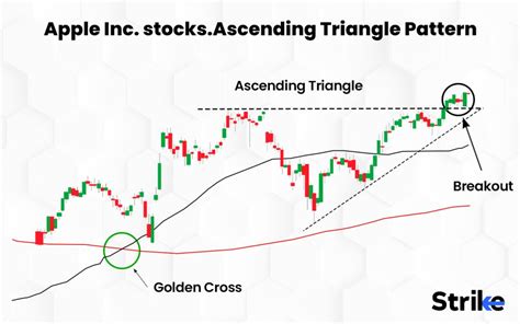 Ascending Triangle: What is it? How it Works, Characteristics