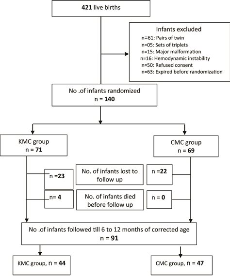 Arc Neonatal Flowchart Porn Sex Picture