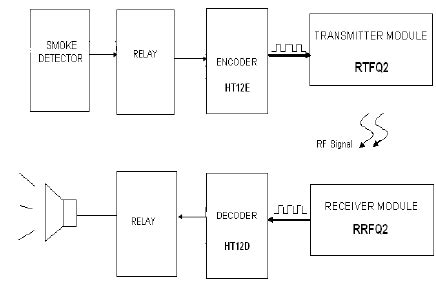 Block Diagram of Wireless Smoke Detection System | Download Scientific ...