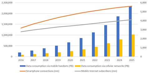 How Much Data Does The World Use World Economic Forum