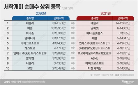 서학개미 1년 포트폴리오 살펴보니···“메타버스·etf 떴다” 뉴스웨이