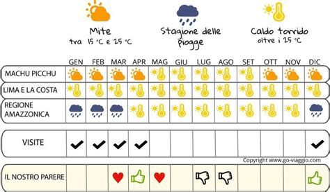 Quando andare in Perù Clima Temperatura e Meteo