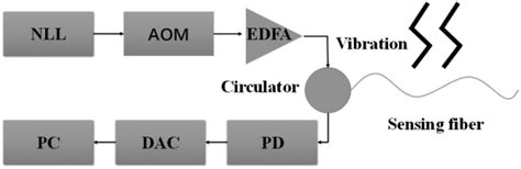 The Distributed Optical Fiber Sensing System Download Scientific Diagram