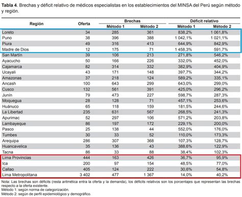 Especialidades Medicas Más Requeridas En El Perú Cuáles Son