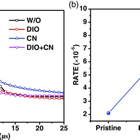 A Photoceliv Curves And B The Extracted Carrier Mobility Of The Oscs