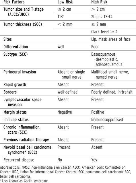 Prognostic Factors And The Role Of Adjuvant Radiation Therapy In Non