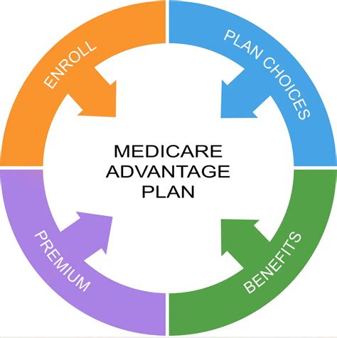 Medicare Advantage For Miami Fl I And B Medical Associates Primary Care Practice Geriatric