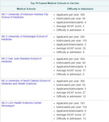 Easiest Medical Schools to Get Into | Faculty of Medicine