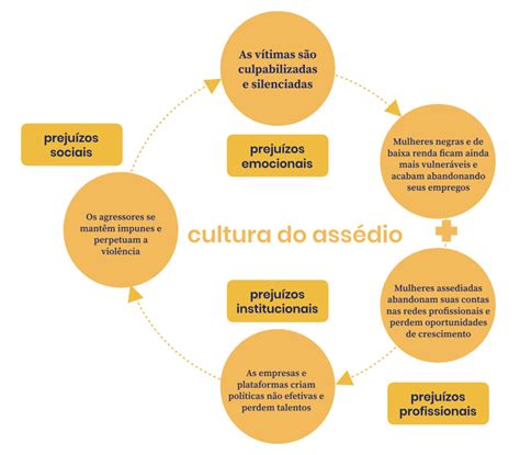 O Ciclo Do Ass Dio Sexual No Ambiente De Trabalho