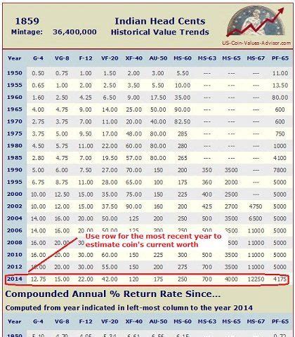 Use our Numismatic Coin Values section to find the value of US coins in today's marketplace ...