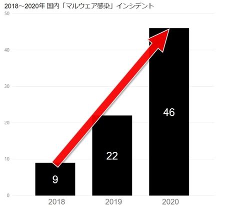 過去3年分の国内セキュリティインシデント集計 Emotetによりマルウェア感染が激増 Digital Arts Security