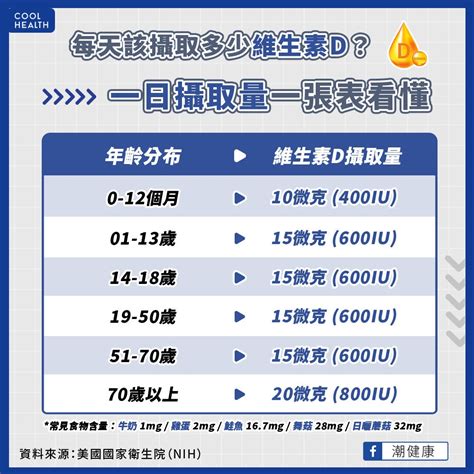 缺維生素d更早死？ 研究：攝取未達「這劑量」 死亡風險恐高出36｜四季線上4gtv