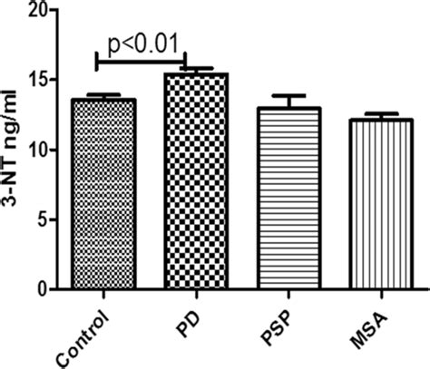 Concentration Of Serum 3 Nitrotyrosine Measured In Healthy Controls And