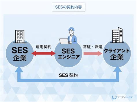 【itエンジニアno4】sesとは？派遣との違い｜株式会社ユニゾンテクノロジー