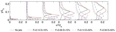 5 From Left To Right The Normalized Velocity Along The Boundary Layer