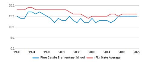 Pine Castle Elementary School (Closed 2018) - Orlando, FL