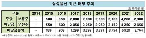 삼성물산 5년간 자사주 전량 소각한다3조 규모