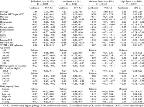 Multivariable Linear Regression Model For Predicting Metabolic