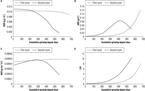 Behavior Of The A Relative Growth Rate Rgr B Absolute Growth Rate