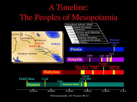 Mesopotamians Timeline